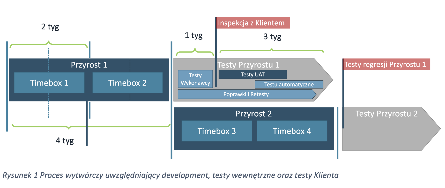 Proces wytwórczy uwzględniający development testy wewnętrzne oraz testy Klienta