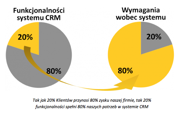 jak wdrazac crm 2