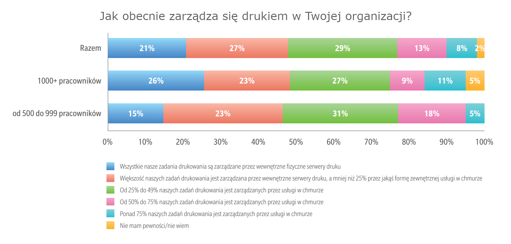 Druk w Twojej organizacji