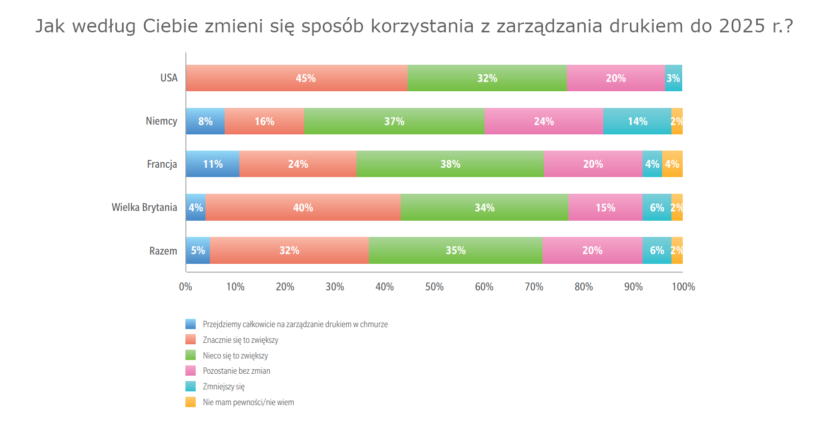 Trendy w zarządzaniu drukiem