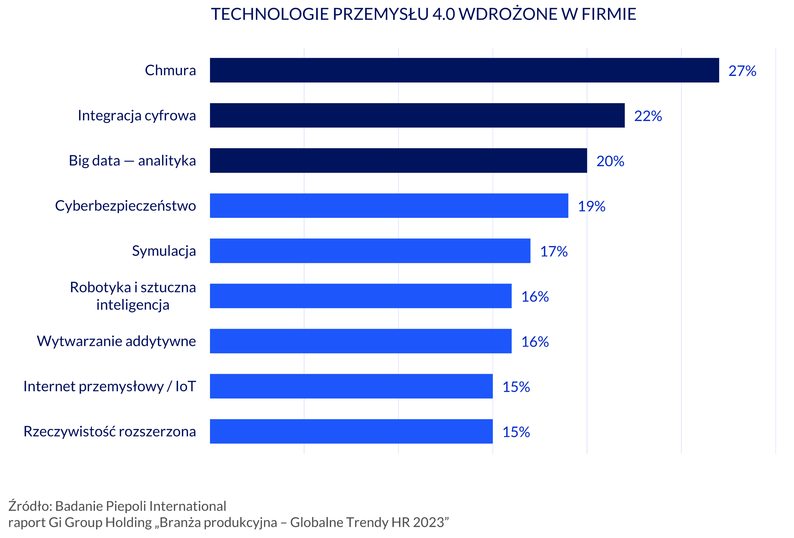 wdrożone technologie przemysłu 4 0